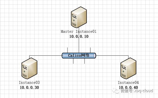 Kubeadm部署CentOS8三节点Kubernetes V1.18.0集群实践