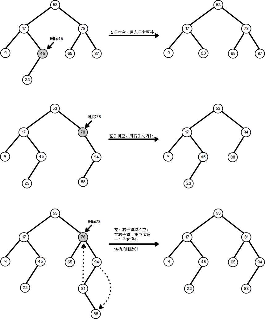 3种情况下的删除过程