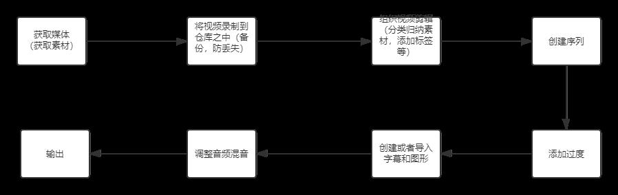 视频剪辑工作流