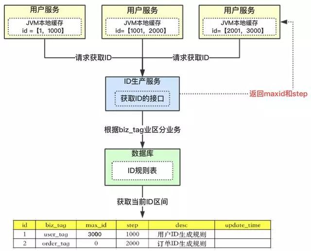 一线大厂的分布式唯一ID生成方案是什么样的？快来看看吧