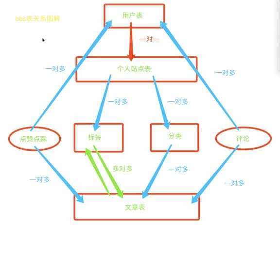 bbs表设计图