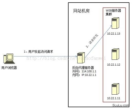 反向代理服务器