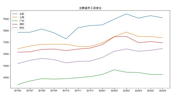 2020年6月最新程序员工资统计，似乎又跌了，扎心！