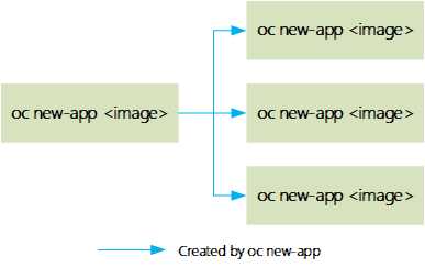 resources created by the oc new-app command_v1