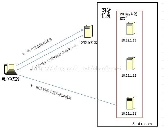 DNS域名解析负载均衡