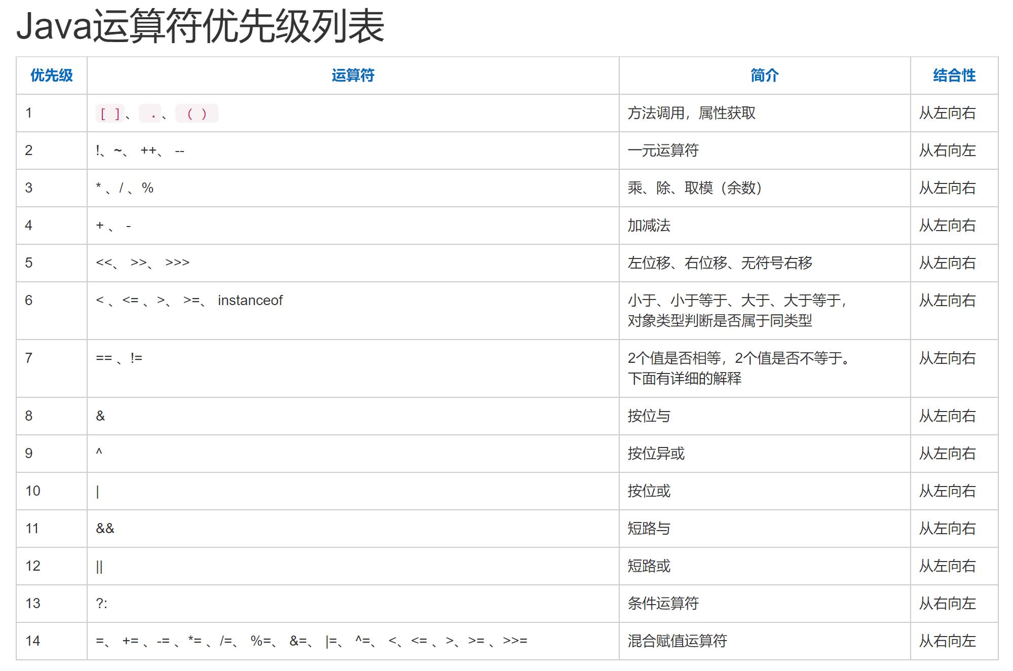 Java运算符优先级列表