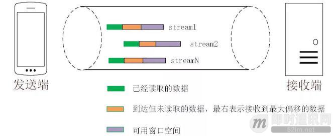 技术扫盲：新一代基于UDP的低延时网络传输层协议——QUIC详解_9.jpeg