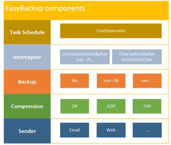 EasyBackup principal components