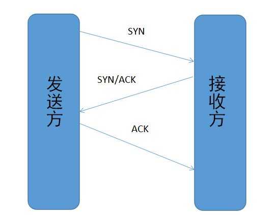 TCP三次握手