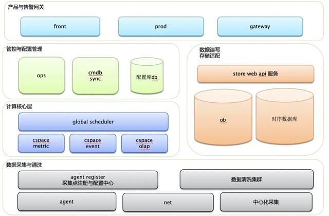 蚂蚁金服在 Service Mesh 监控落地经验总结