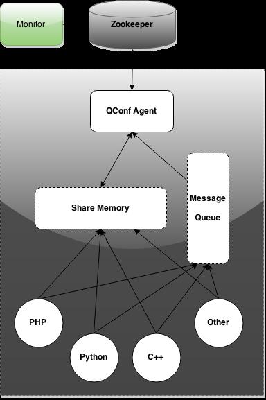 qconf简单实现服务发现