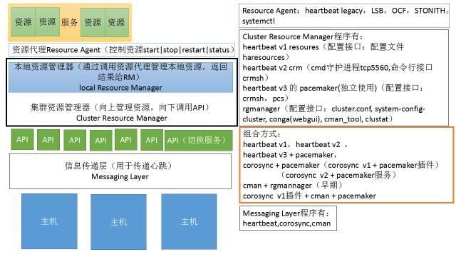 corosync+pacemaker高可用集群