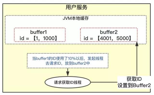 一线大厂的分布式唯一ID生成方案是什么样的？快来看看吧