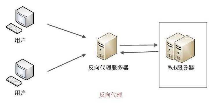 反向代理负载均衡