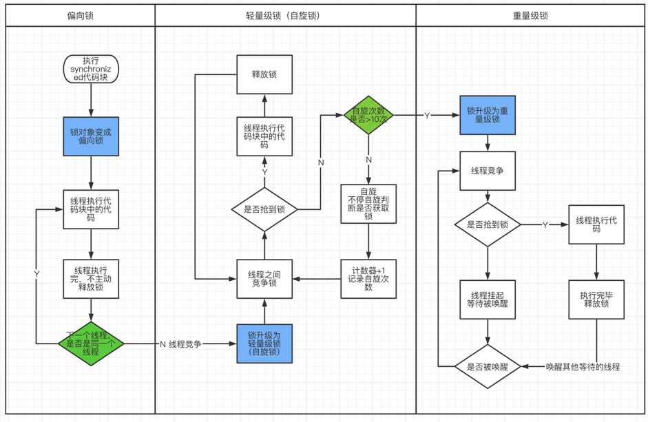 synchronized 锁升级流程图