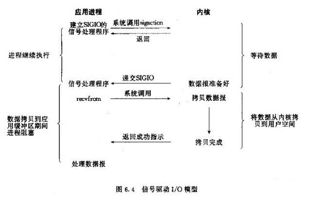 信号驱动IO