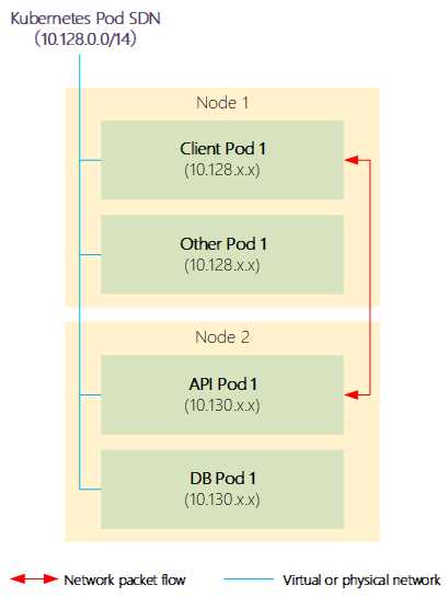 kubernetes basic networking_v1