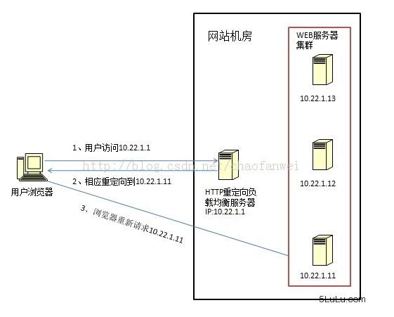 HTTP重定向负载均衡