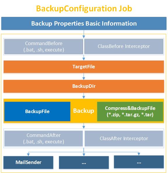 EasyBackup Job