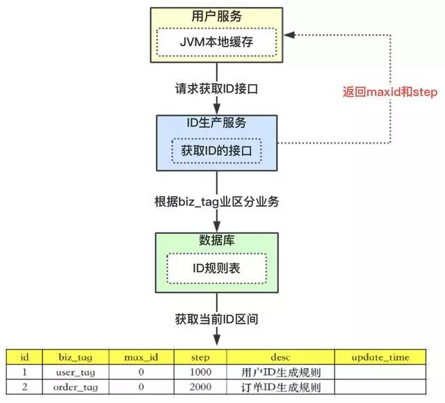 一线大厂的分布式唯一ID生成方案是什么样的？快来看看吧