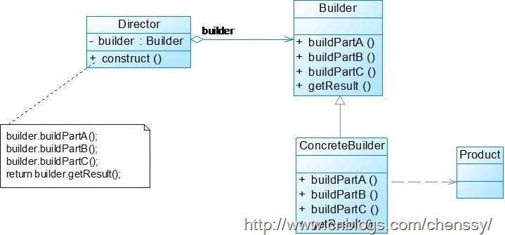 建造者模式