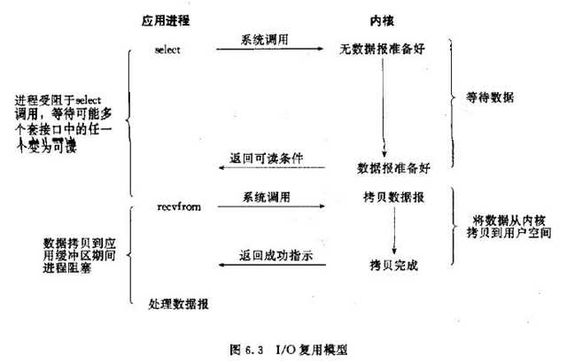 IO复用