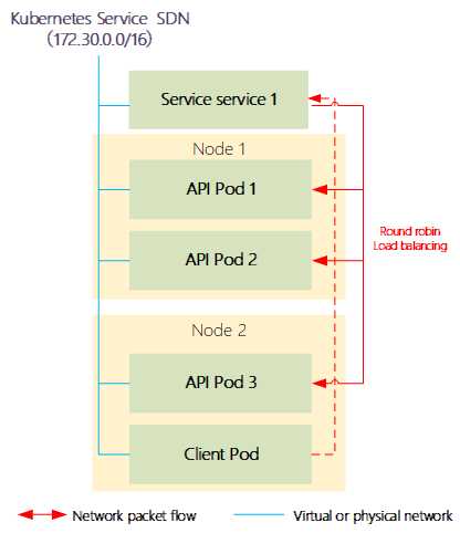 kubernetes services networking_v1