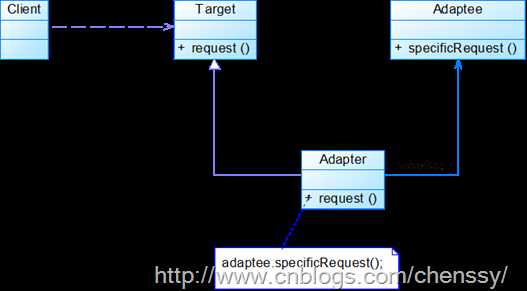 适配器模式