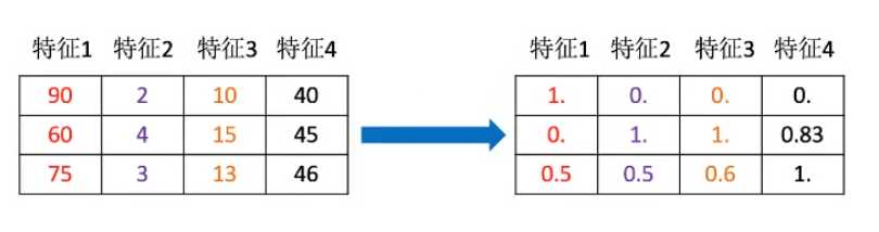 归一化定义