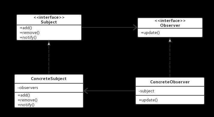 观察者模式类图