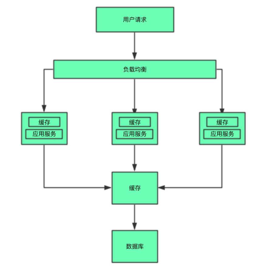 分布式系统架构