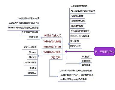 月薪20k以上的软件测试工程师，必须要具备哪些知识点？