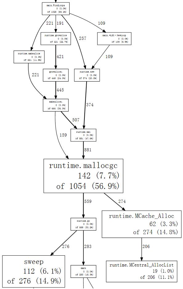 web mallocgc