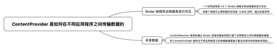 ContentProvider 是如何在不同应用程序之间传输数据