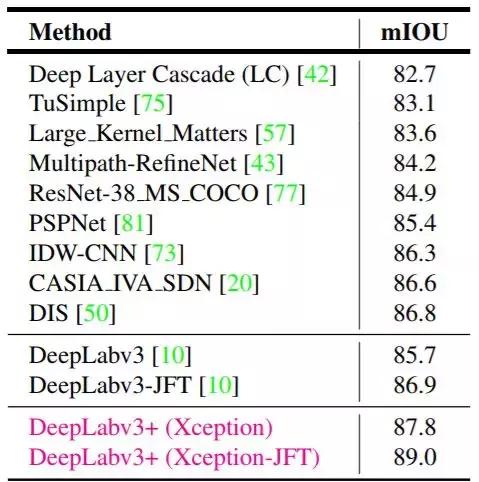 人工智能必须要知道的语义分割模型：DeepLabv3+