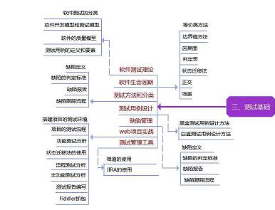 月薪20k以上的软件测试工程师，必须要具备哪些知识点？