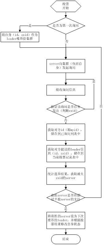 zookeeper简介