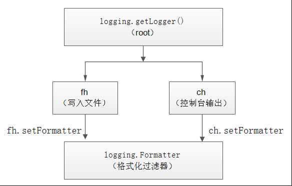 技术分享图片