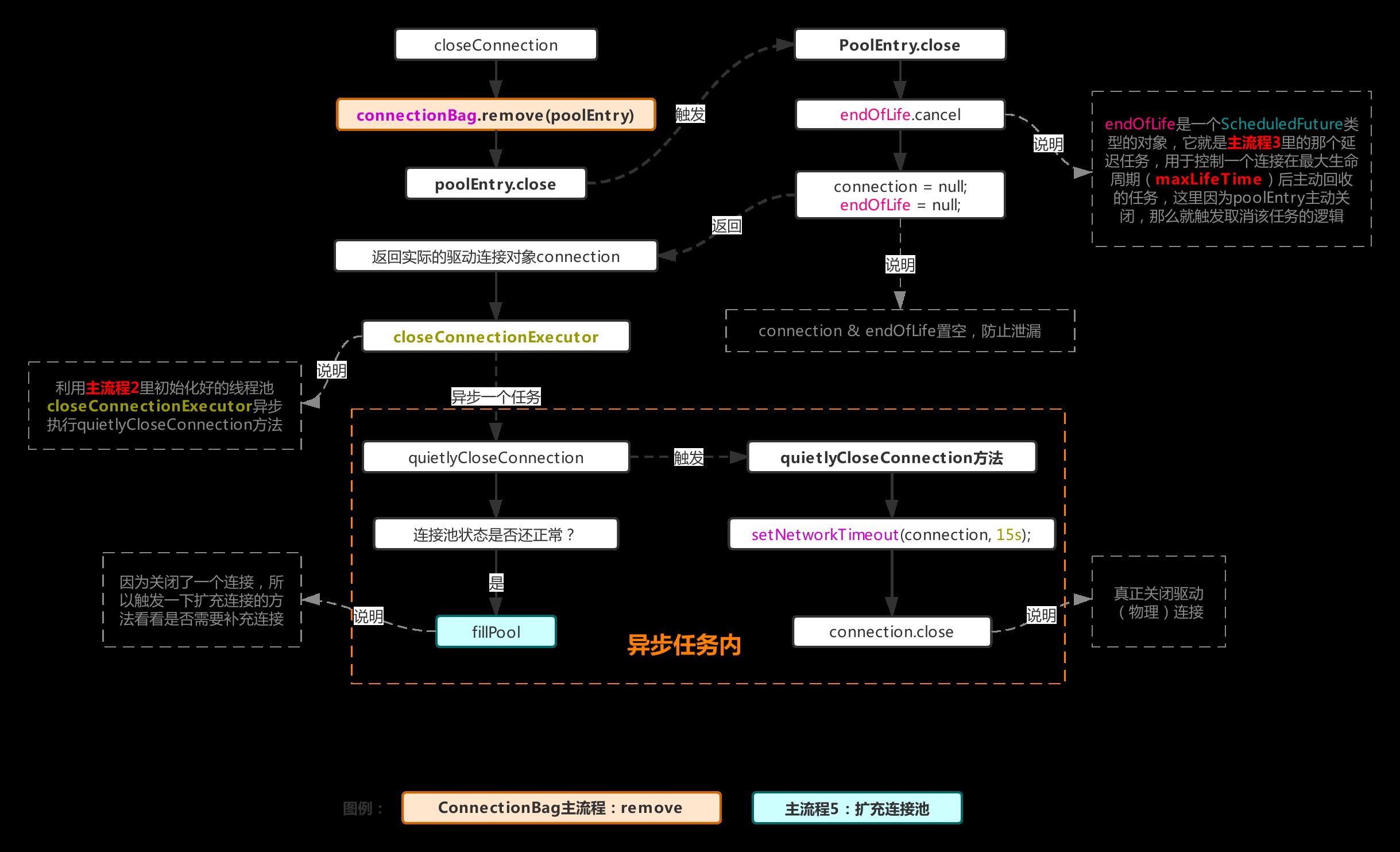 流程1.1.2