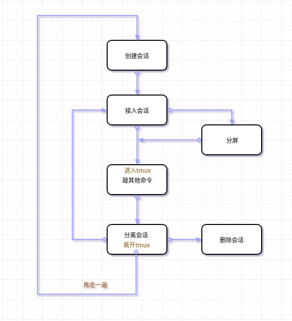 tmux使用流程