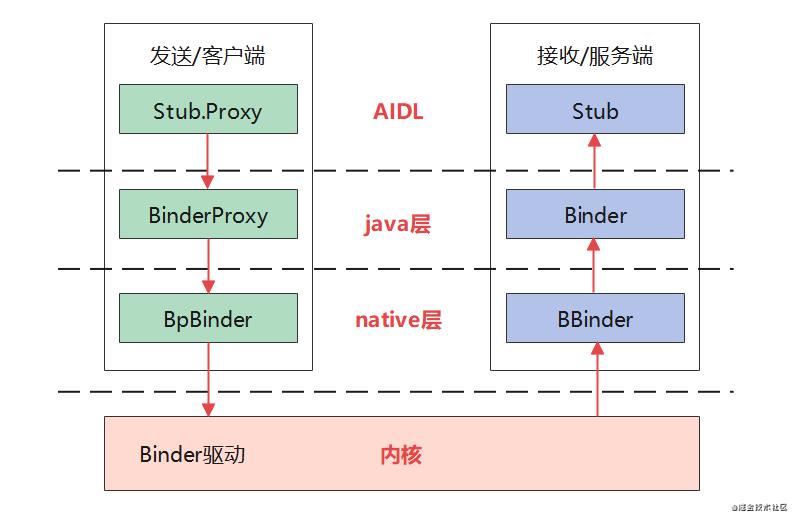 binder架构