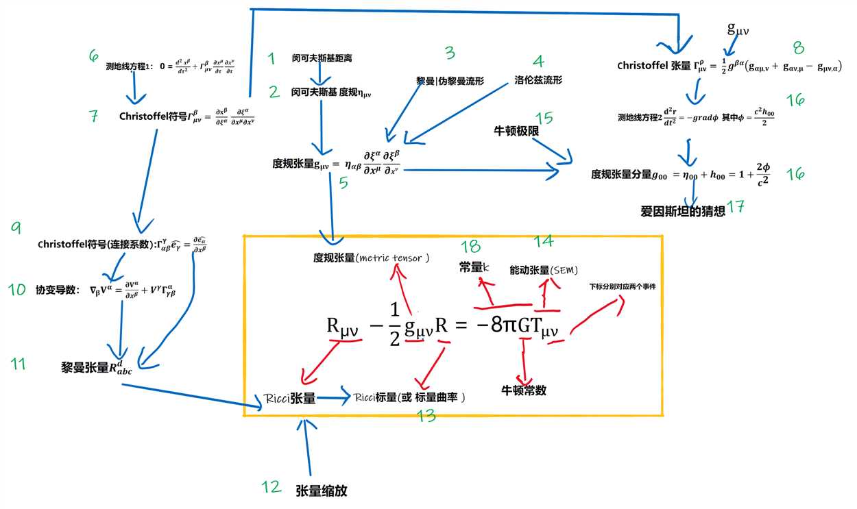 场方程流程