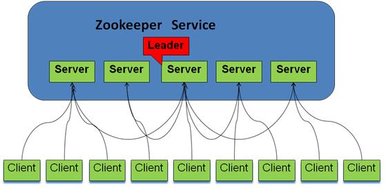 zookeeper简介