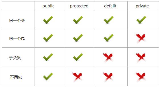 在不同情况下各种权限修饰符的作用范围