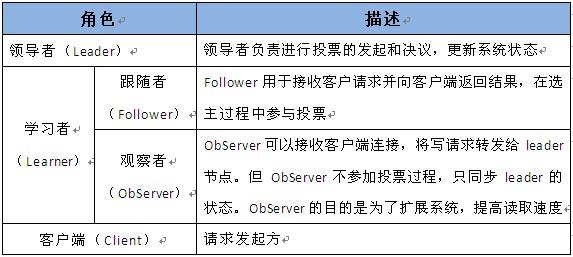 zookeeper简介