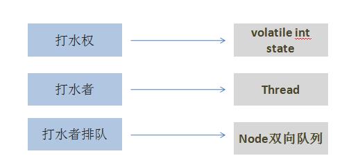 元素转换