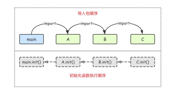 包之间的init()执行顺序