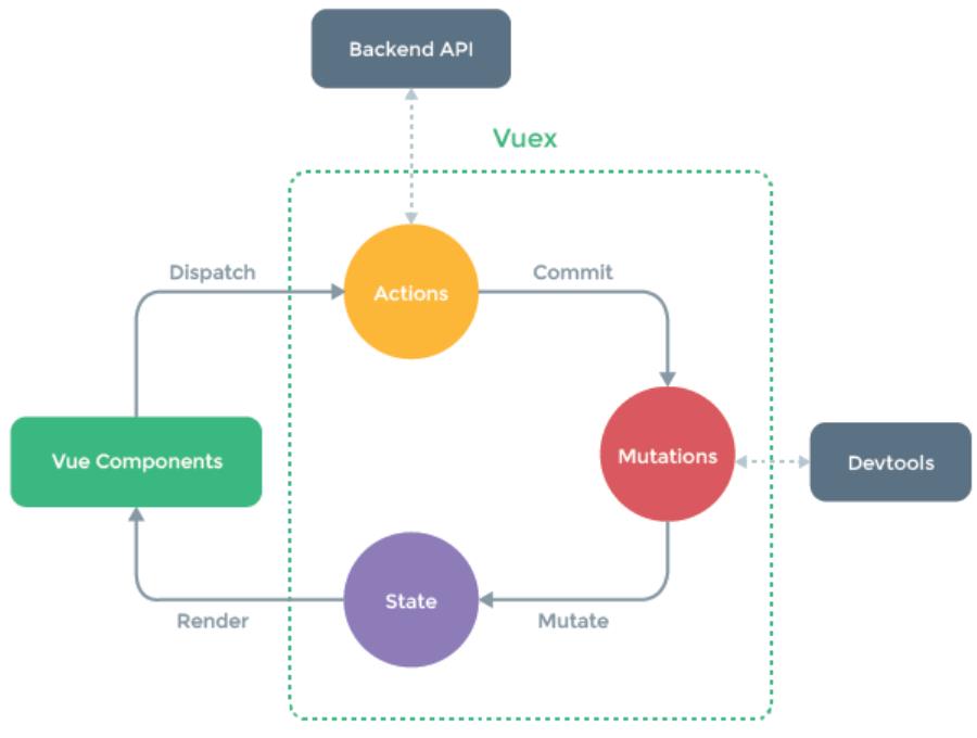 vuex