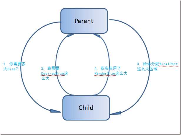 Layout Process Overview