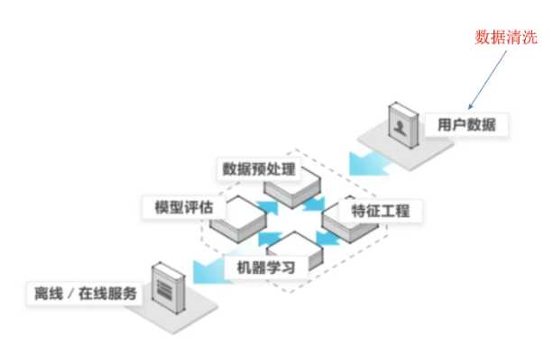 特征处理过程